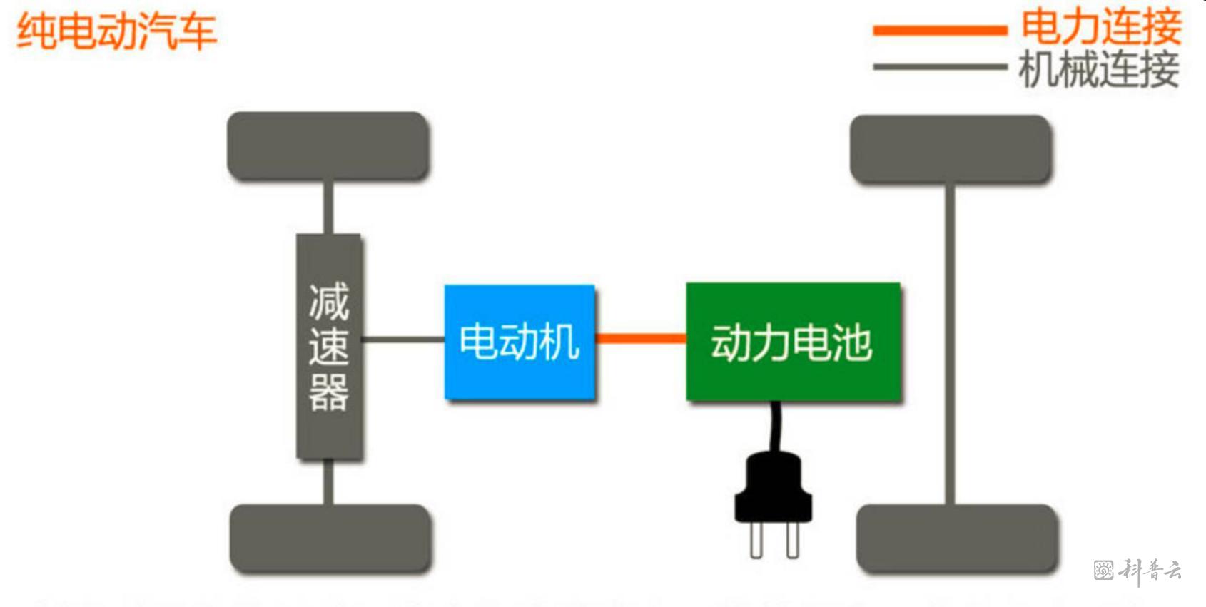 图1 纯电动车驱动方式纯电动车不需要油箱,发动机,排气等系统,没有